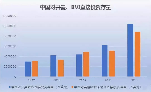 中國對開曼、BVI直接投資存量