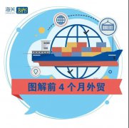 外貿(mào)業(yè)務(wù)熱火朝天 | 前4個月我國外貿(mào)進出口同比增長28.5%！